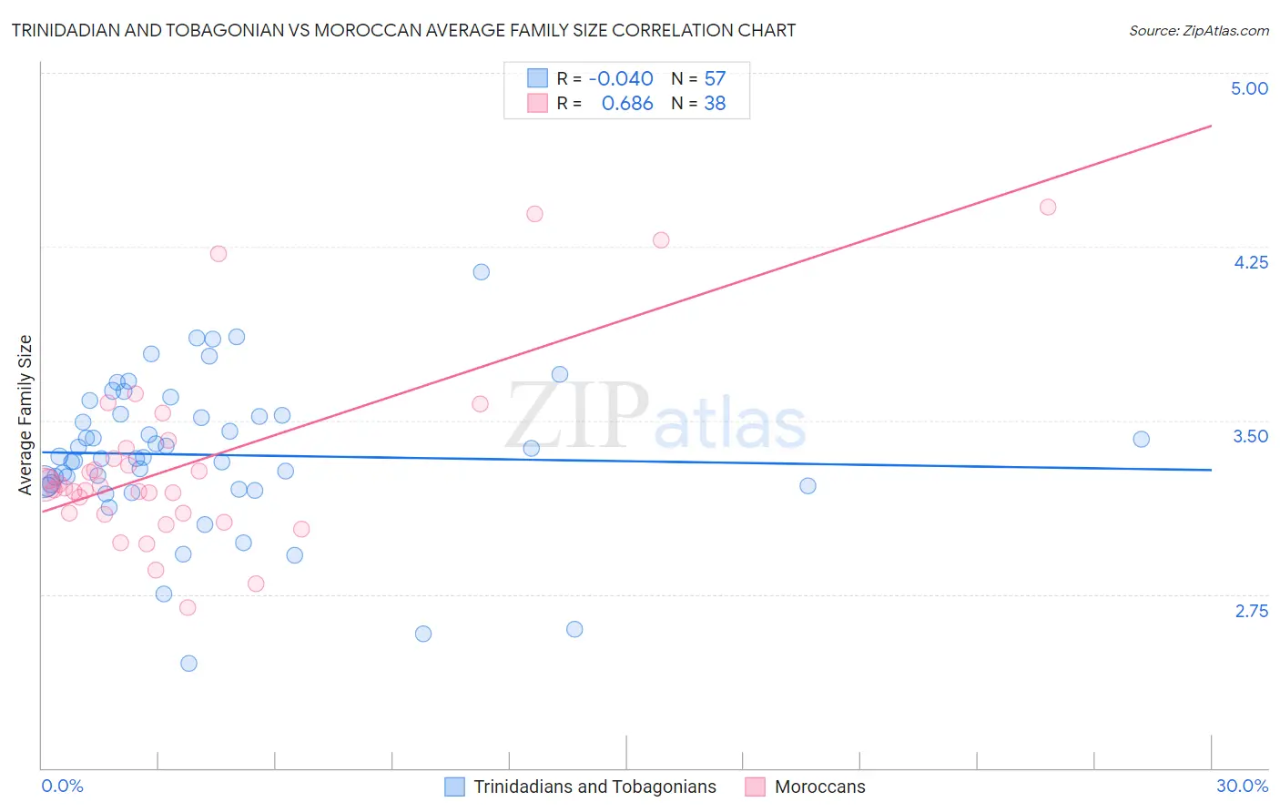 Trinidadian and Tobagonian vs Moroccan Average Family Size