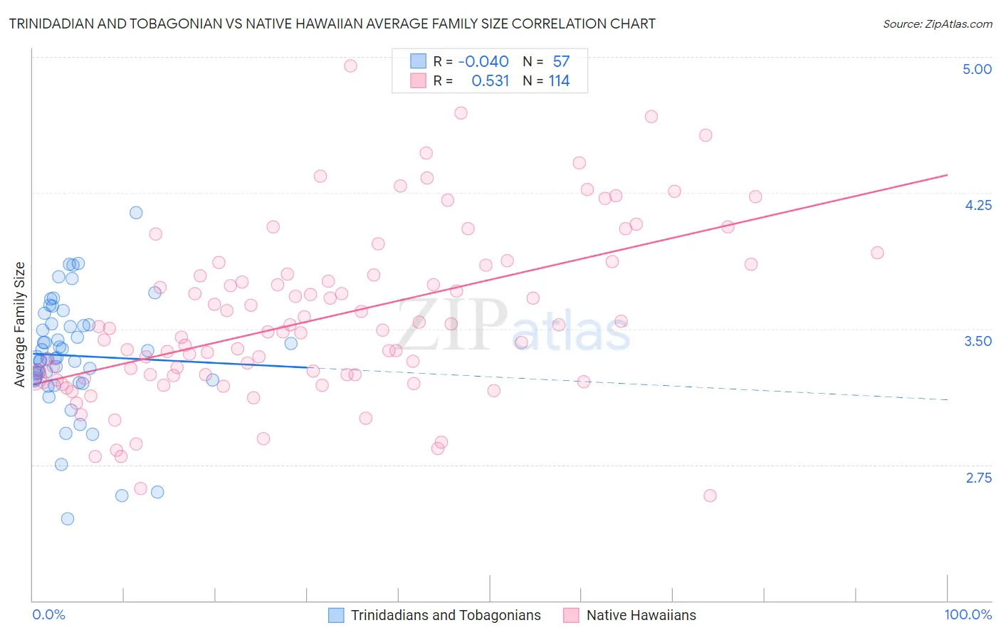 Trinidadian and Tobagonian vs Native Hawaiian Average Family Size