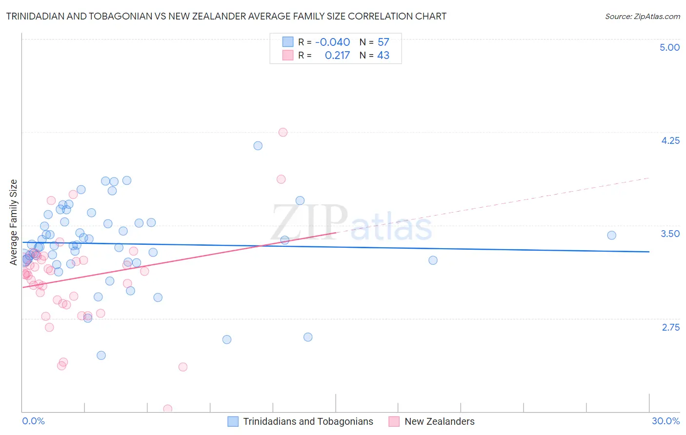 Trinidadian and Tobagonian vs New Zealander Average Family Size