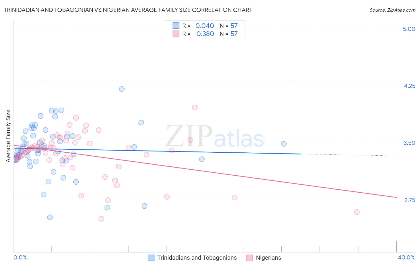 Trinidadian and Tobagonian vs Nigerian Average Family Size