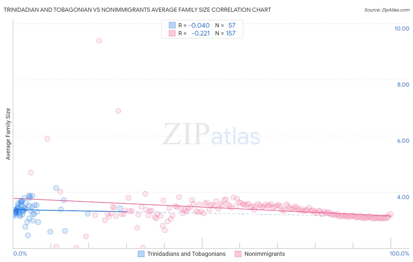 Trinidadian and Tobagonian vs Nonimmigrants Average Family Size
