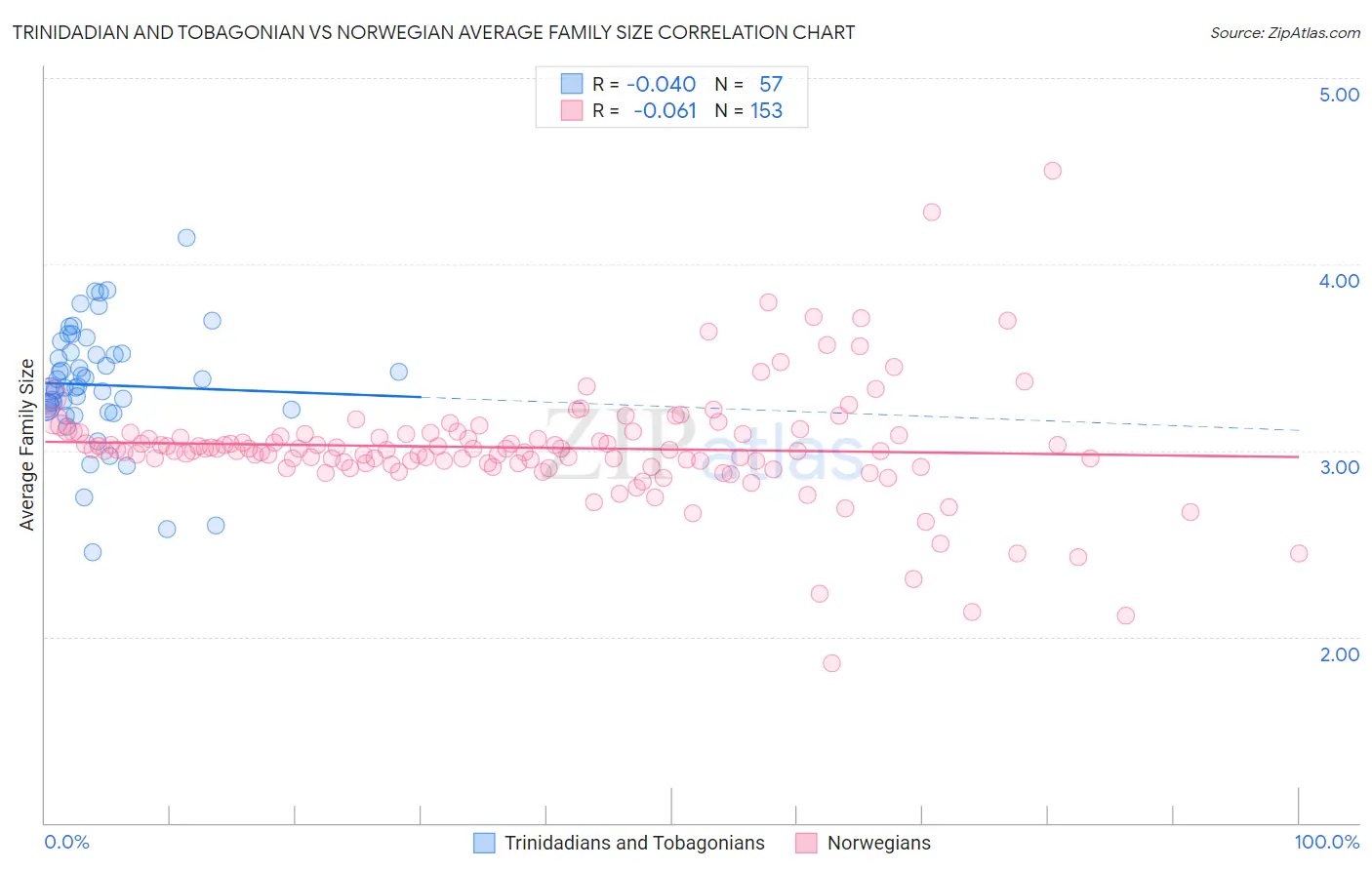 Trinidadian and Tobagonian vs Norwegian Average Family Size