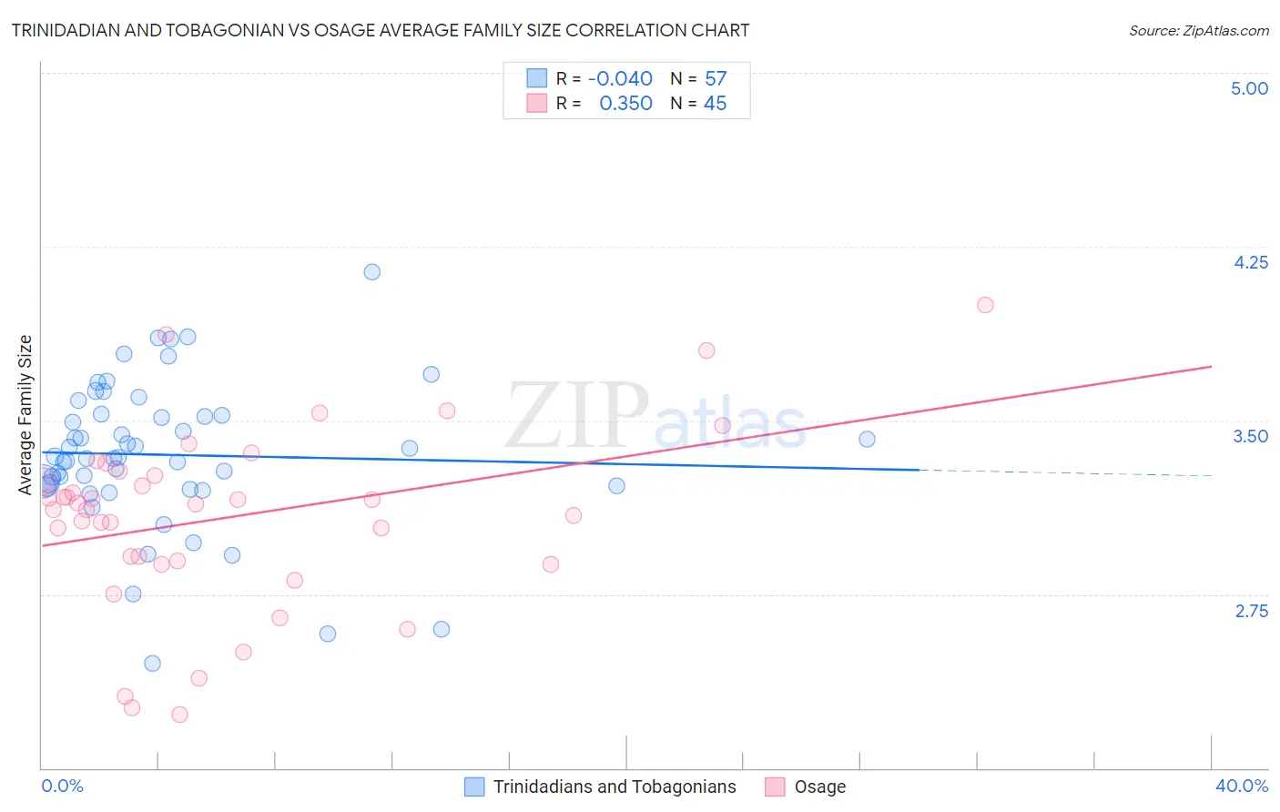 Trinidadian and Tobagonian vs Osage Average Family Size