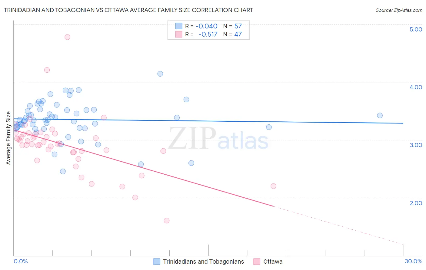 Trinidadian and Tobagonian vs Ottawa Average Family Size