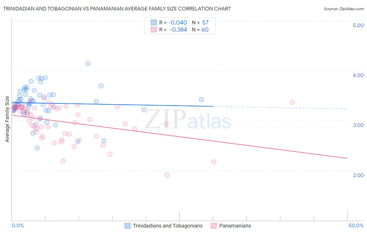 Trinidadian and Tobagonian vs Panamanian Average Family Size