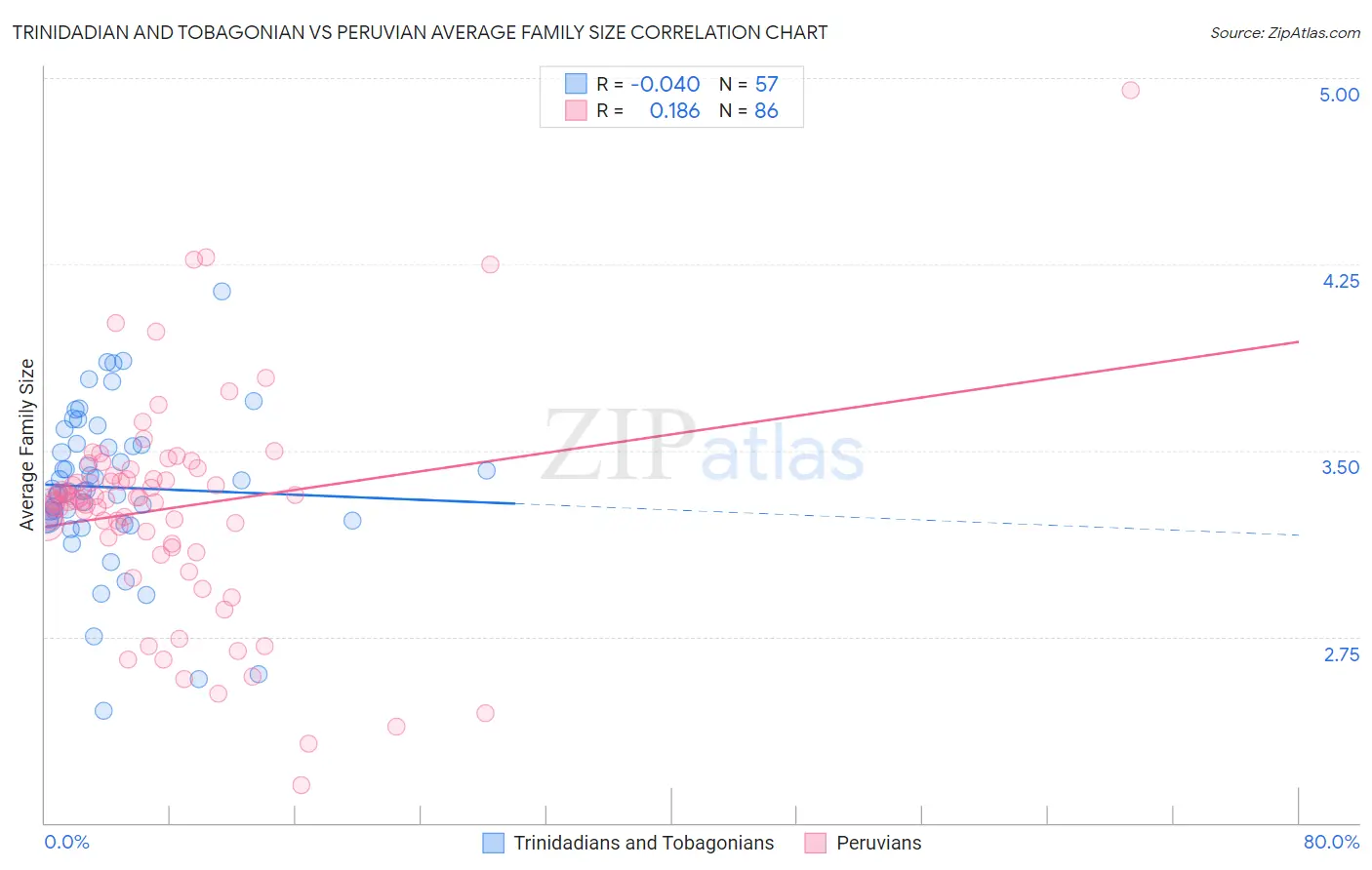 Trinidadian and Tobagonian vs Peruvian Average Family Size