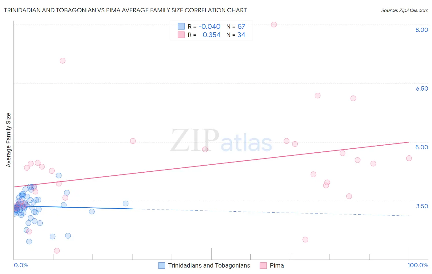 Trinidadian and Tobagonian vs Pima Average Family Size