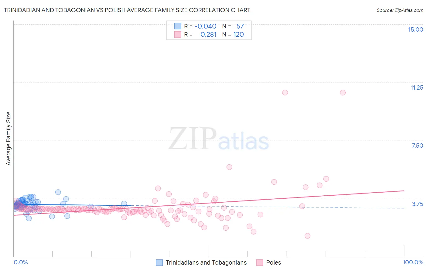 Trinidadian and Tobagonian vs Polish Average Family Size