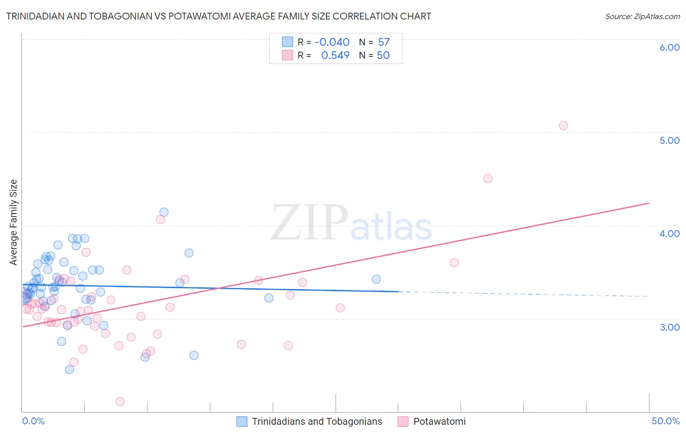 Trinidadian and Tobagonian vs Potawatomi Average Family Size