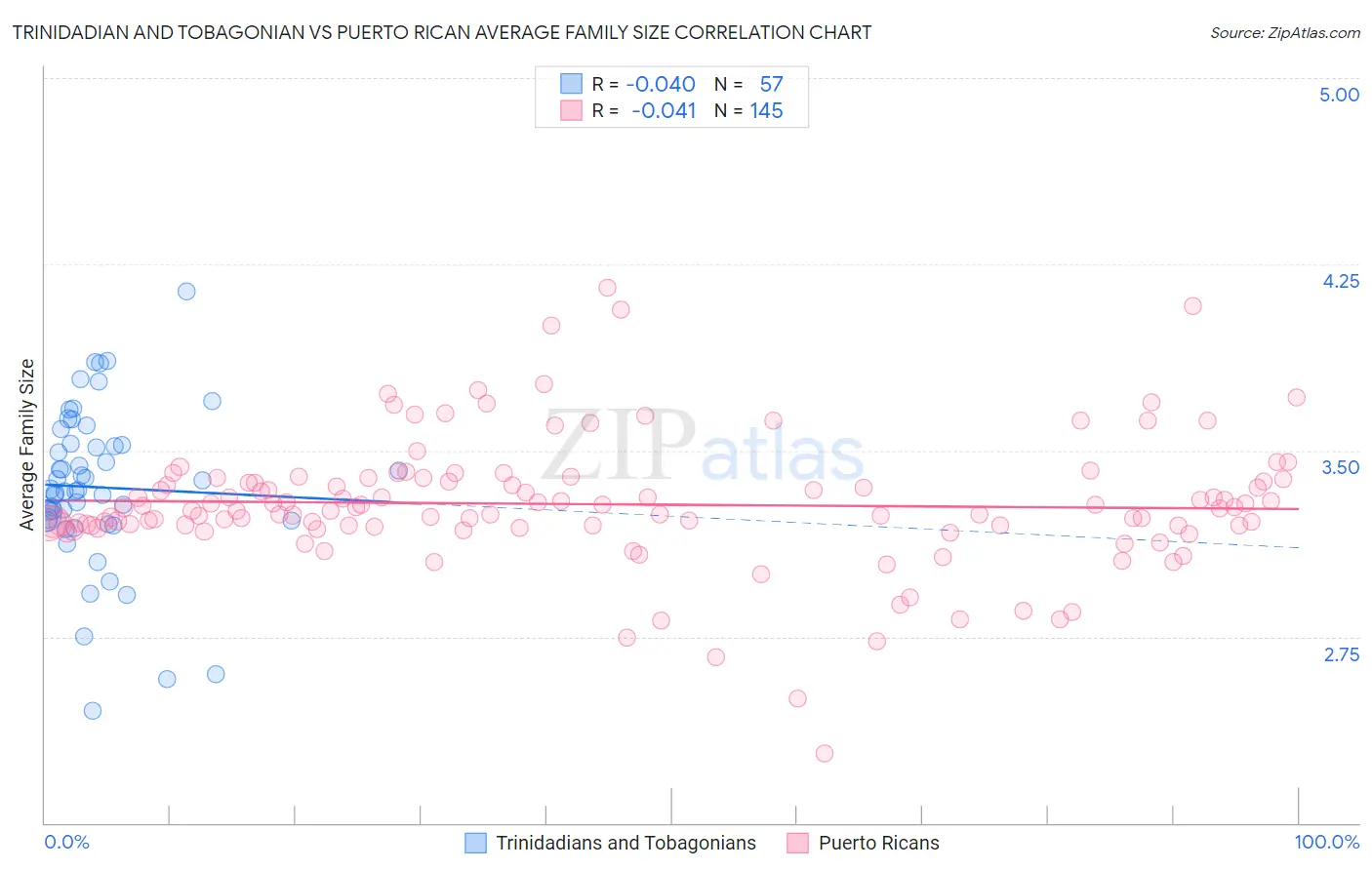 Trinidadian and Tobagonian vs Puerto Rican Average Family Size