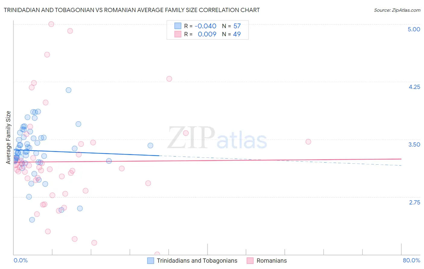 Trinidadian and Tobagonian vs Romanian Average Family Size