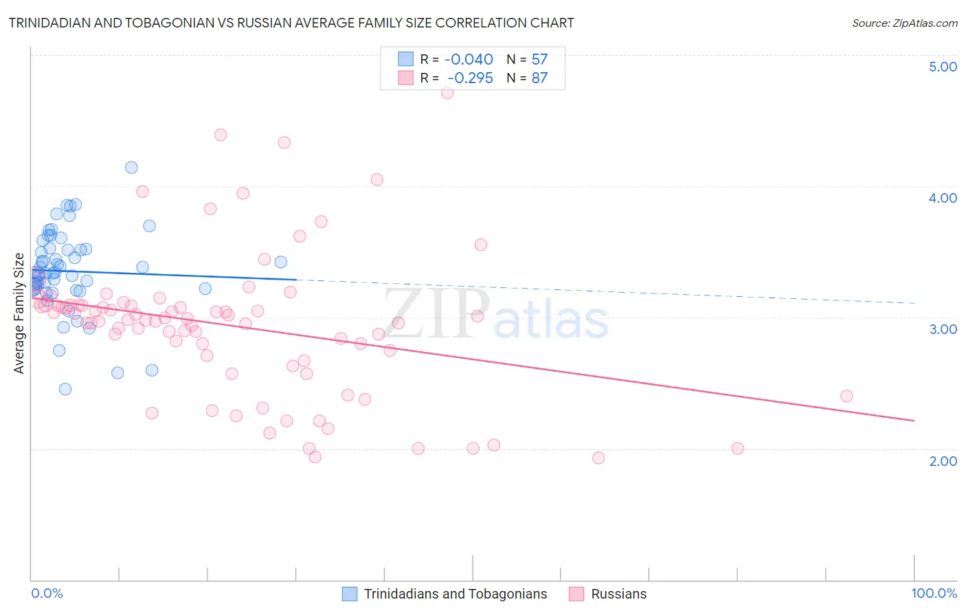 Trinidadian and Tobagonian vs Russian Average Family Size