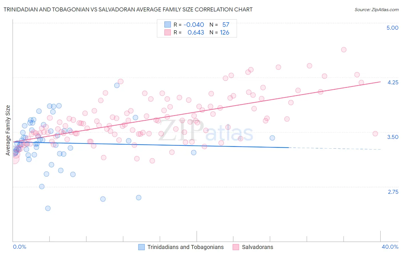 Trinidadian and Tobagonian vs Salvadoran Average Family Size