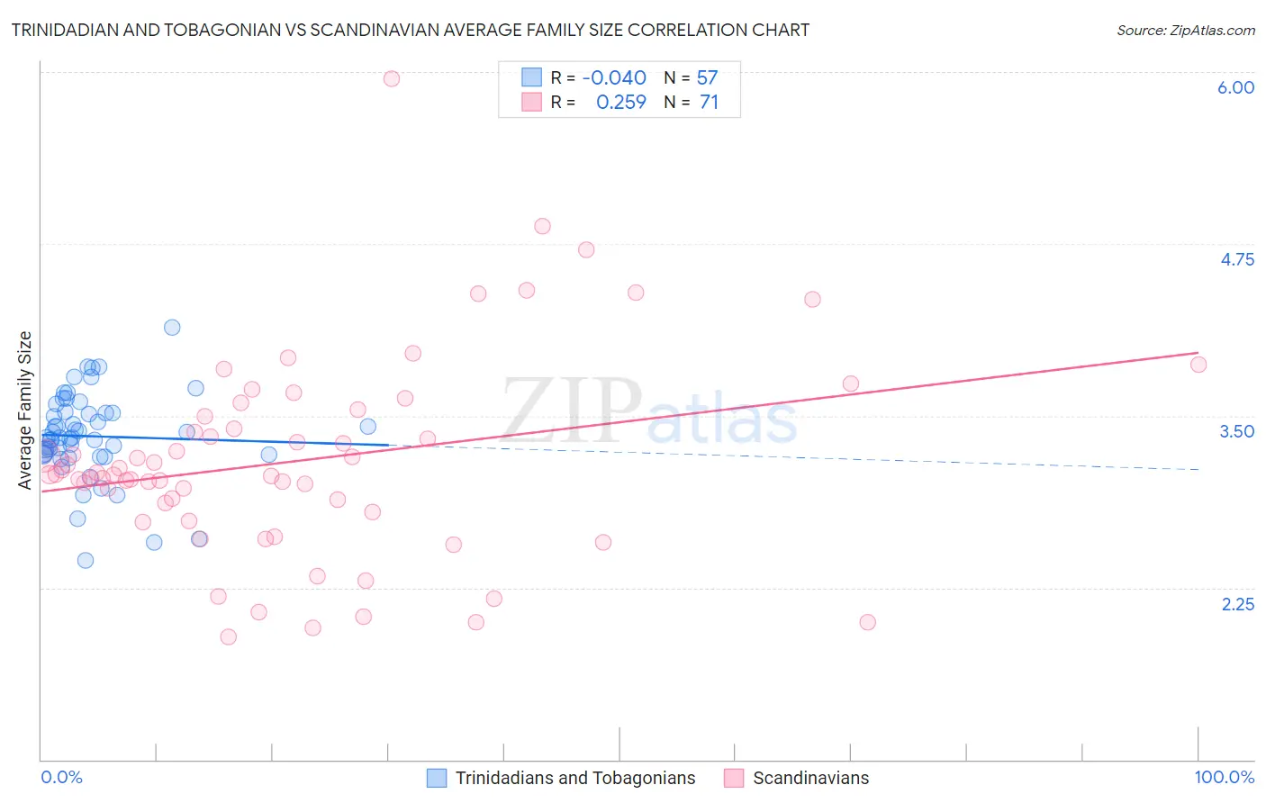Trinidadian and Tobagonian vs Scandinavian Average Family Size