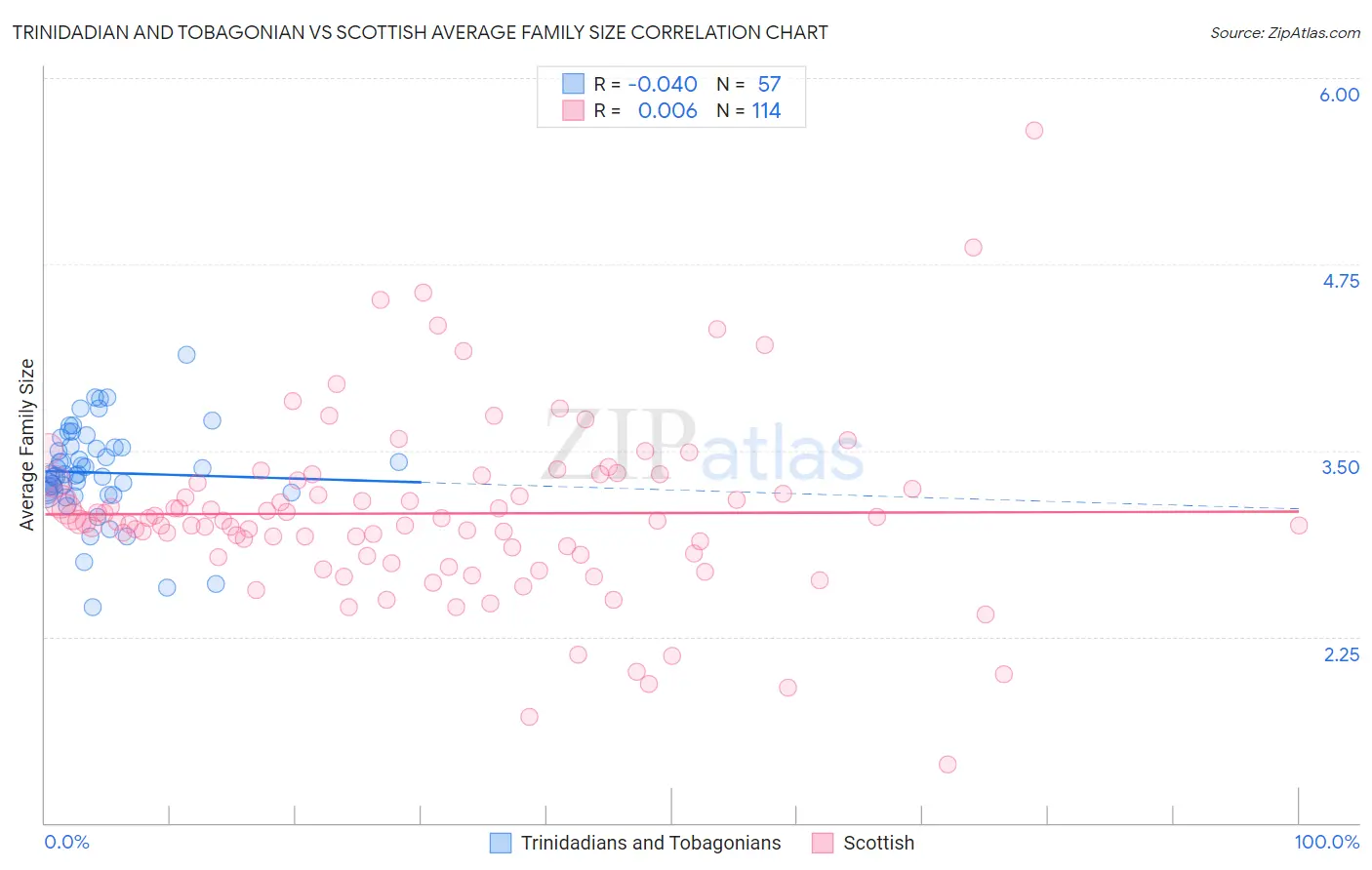 Trinidadian and Tobagonian vs Scottish Average Family Size