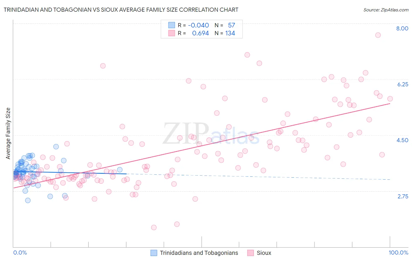 Trinidadian and Tobagonian vs Sioux Average Family Size