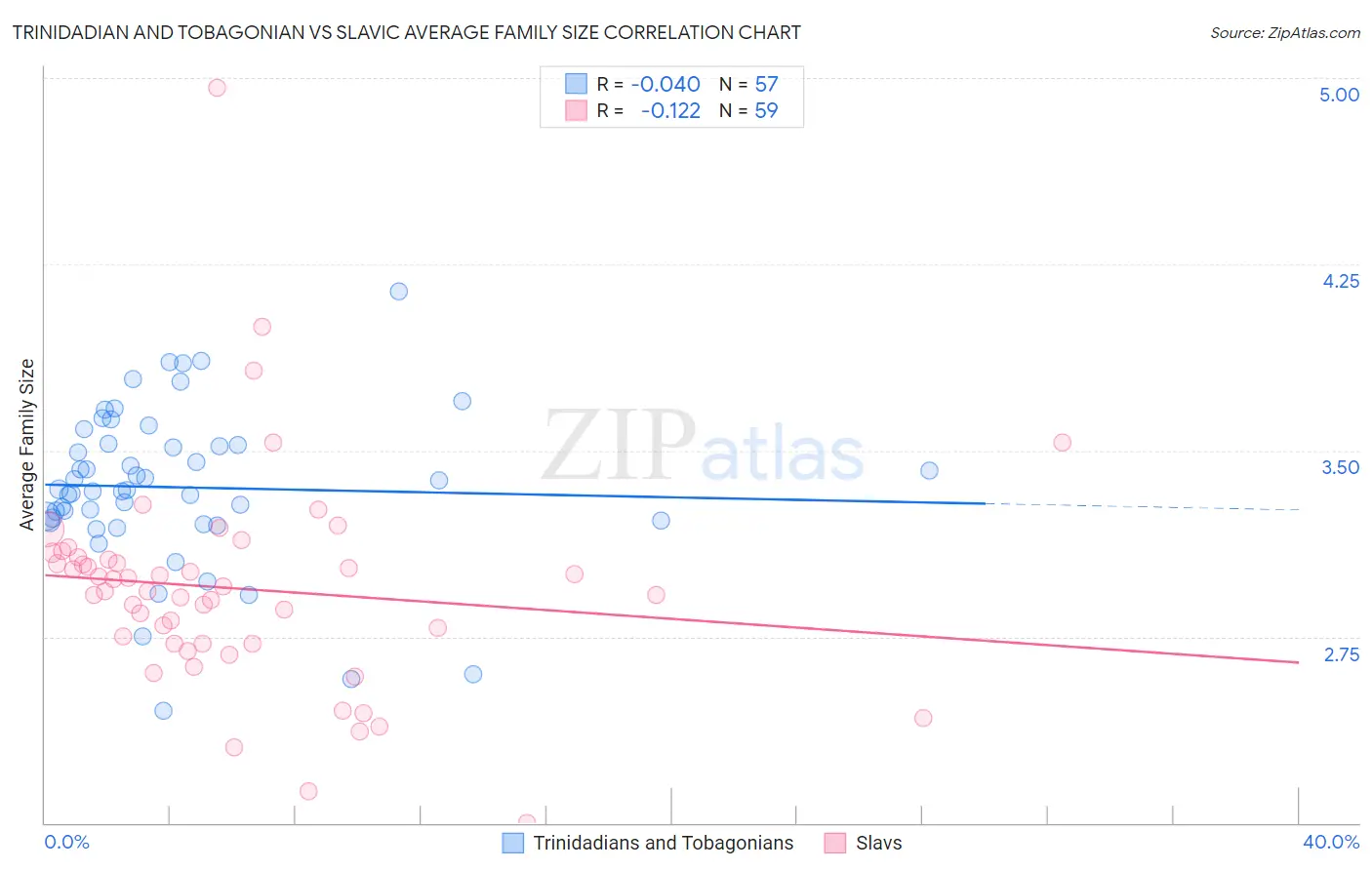 Trinidadian and Tobagonian vs Slavic Average Family Size