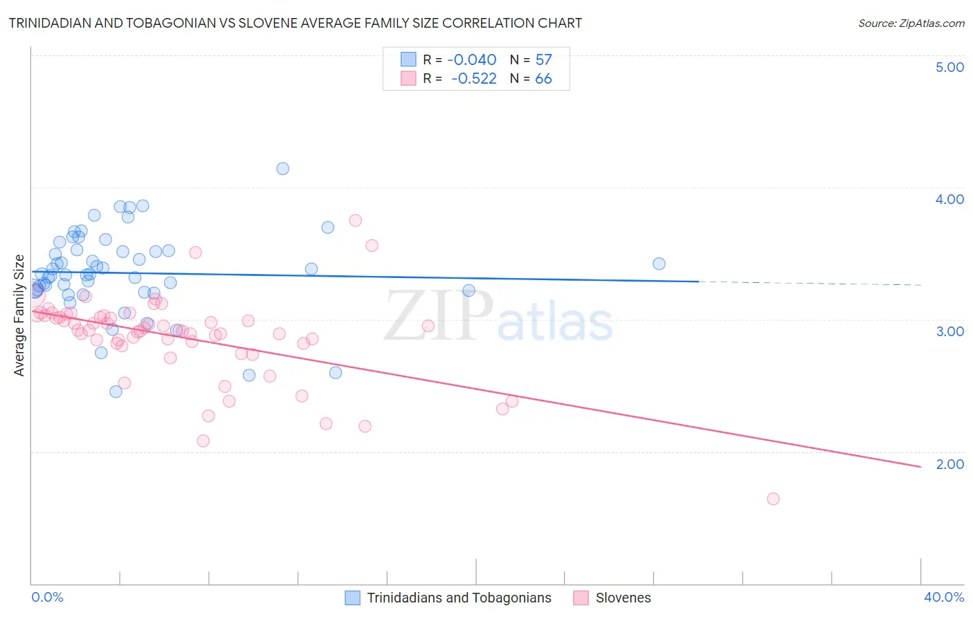 Trinidadian and Tobagonian vs Slovene Average Family Size