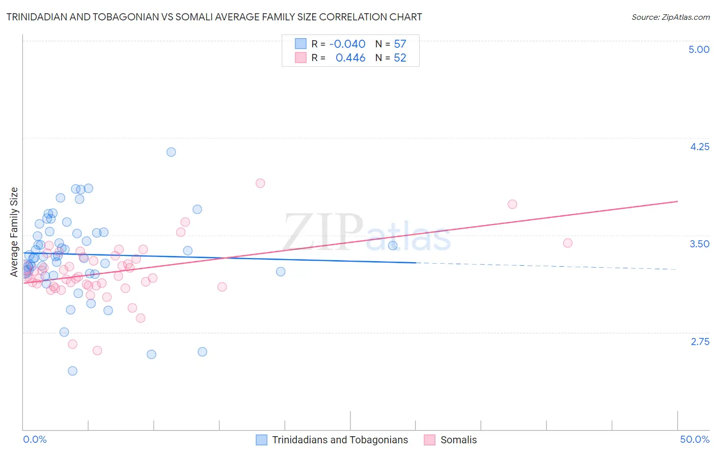 Trinidadian and Tobagonian vs Somali Average Family Size
