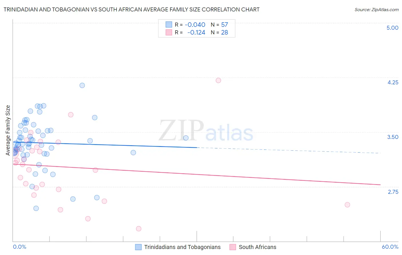 Trinidadian and Tobagonian vs South African Average Family Size