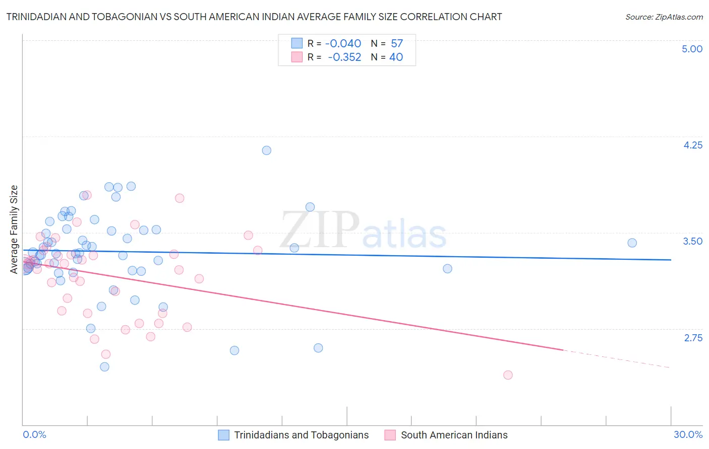Trinidadian and Tobagonian vs South American Indian Average Family Size
