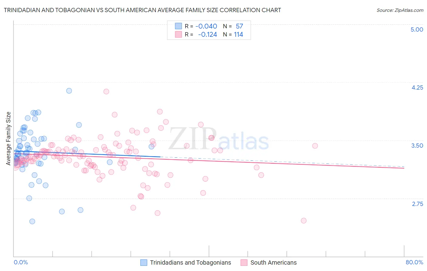 Trinidadian and Tobagonian vs South American Average Family Size