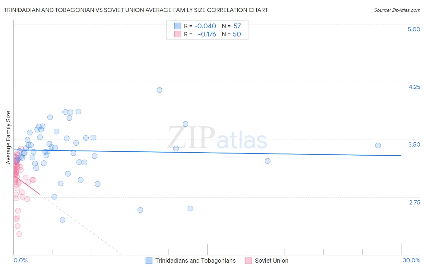 Trinidadian and Tobagonian vs Soviet Union Average Family Size