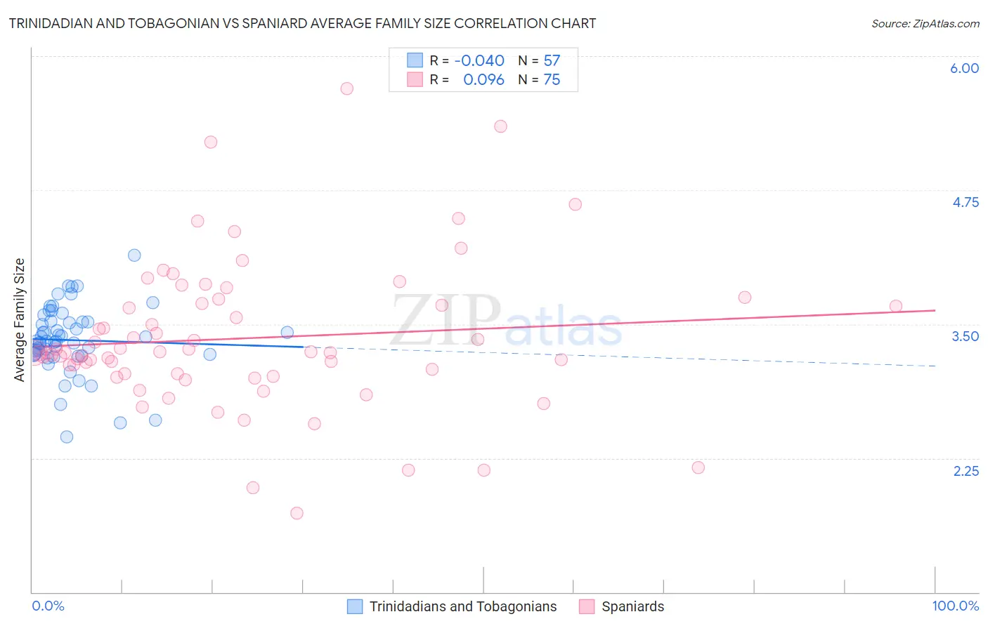 Trinidadian and Tobagonian vs Spaniard Average Family Size
