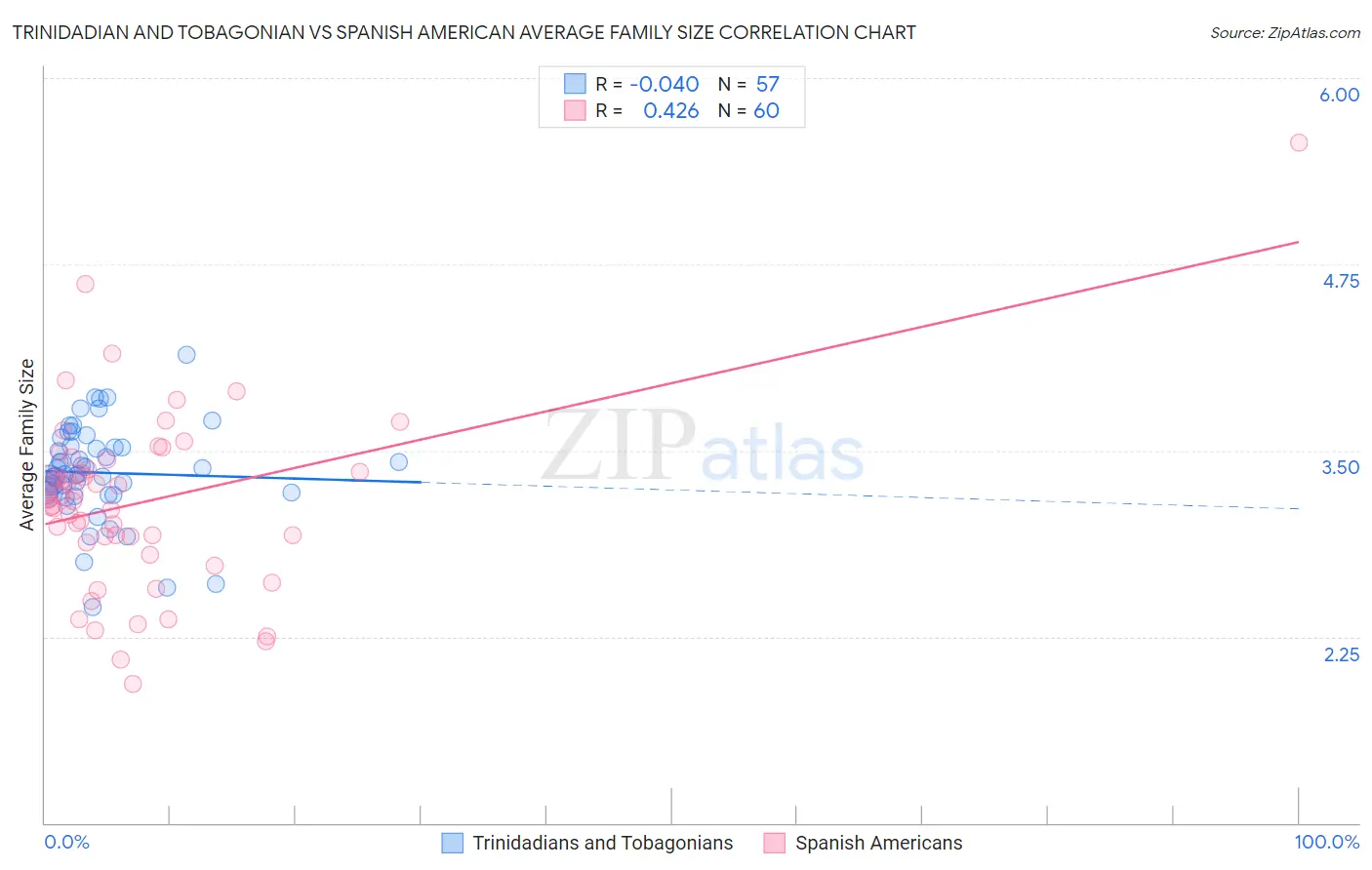 Trinidadian and Tobagonian vs Spanish American Average Family Size