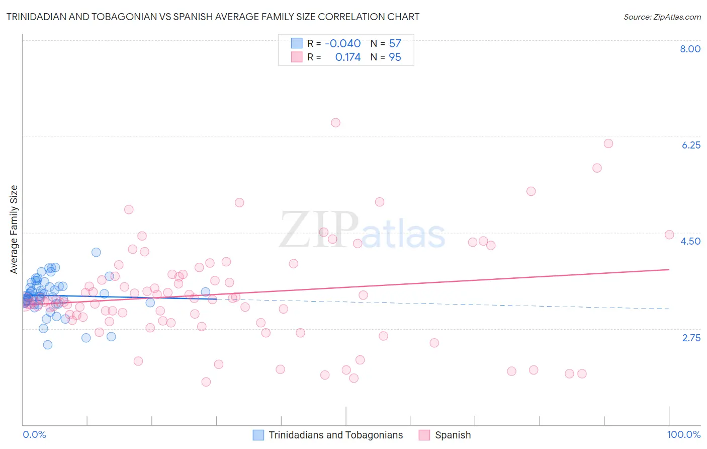 Trinidadian and Tobagonian vs Spanish Average Family Size