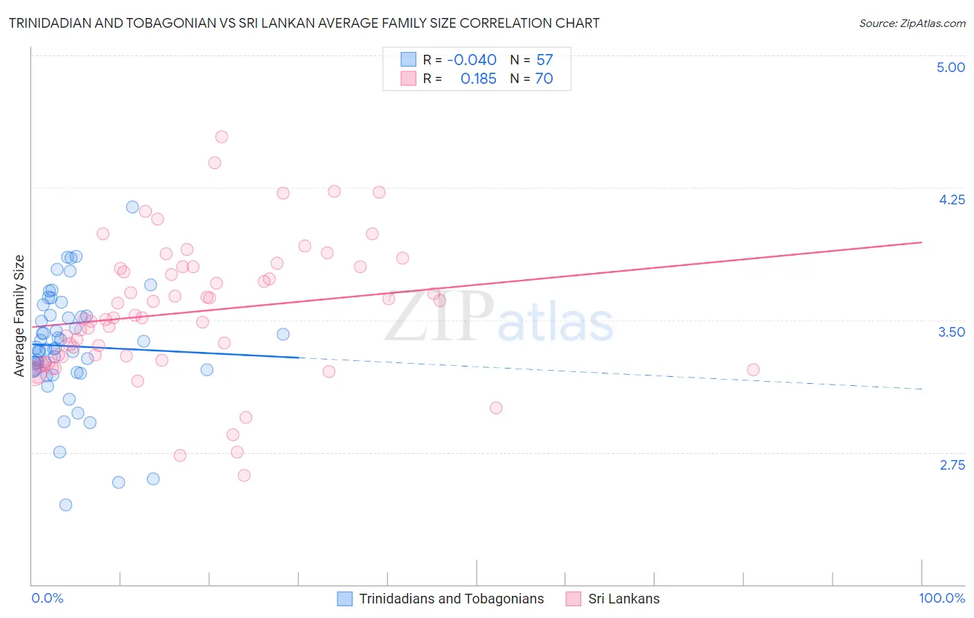 Trinidadian and Tobagonian vs Sri Lankan Average Family Size