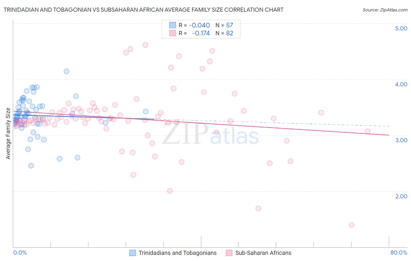 Trinidadian and Tobagonian vs Subsaharan African Average Family Size
