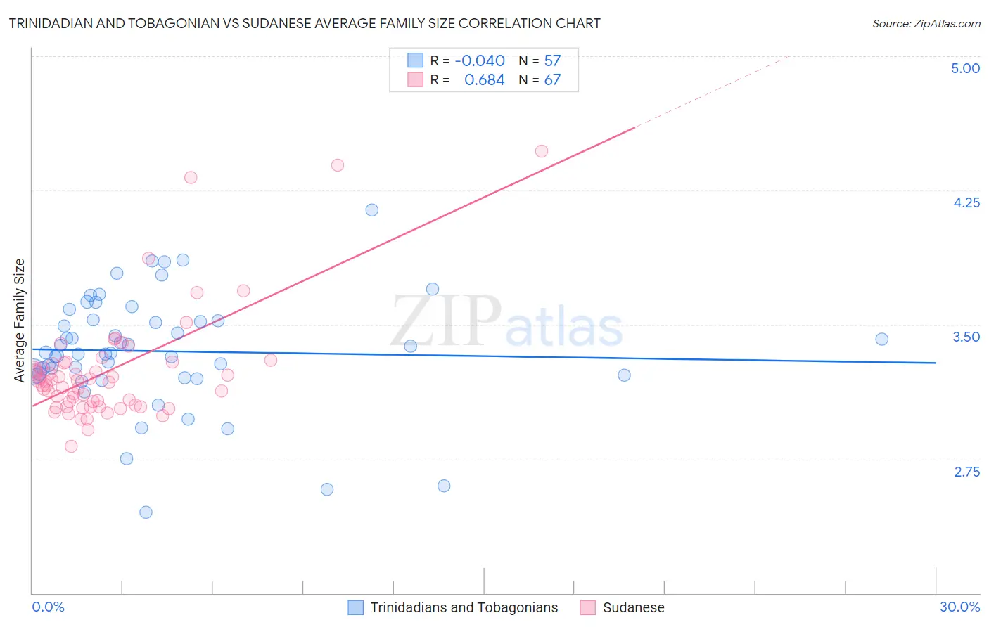 Trinidadian and Tobagonian vs Sudanese Average Family Size