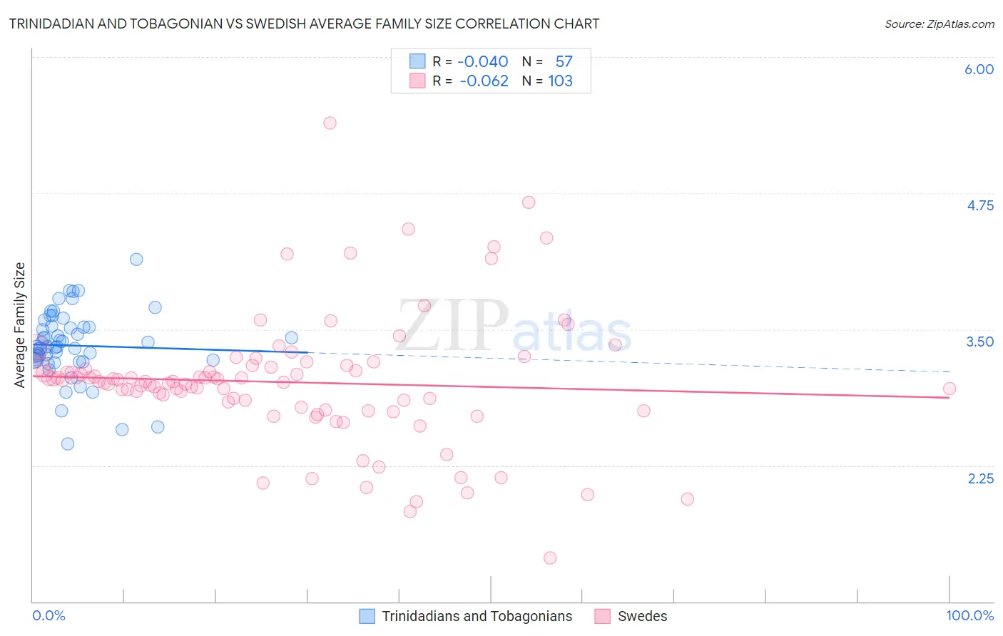 Trinidadian and Tobagonian vs Swedish Average Family Size