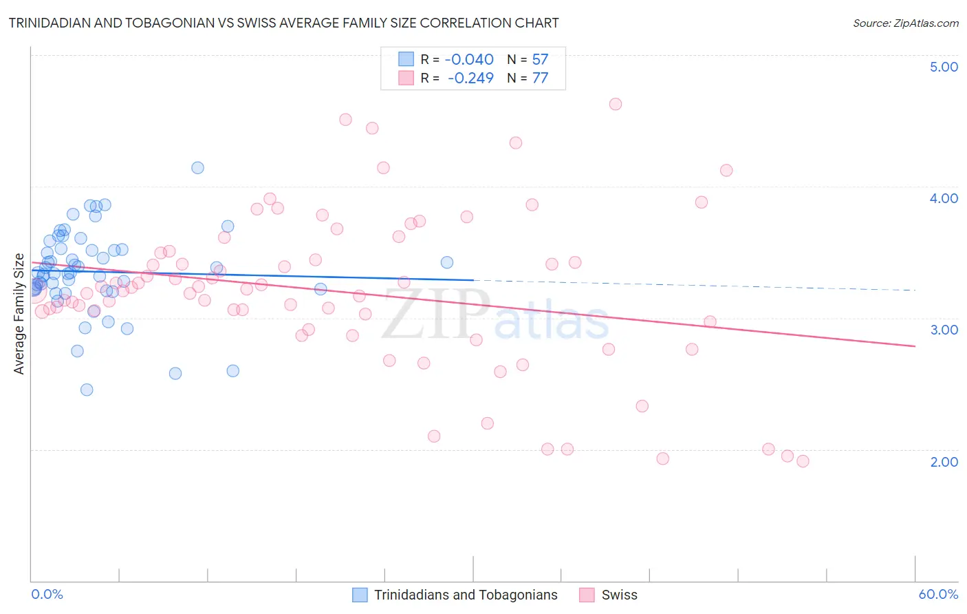 Trinidadian and Tobagonian vs Swiss Average Family Size