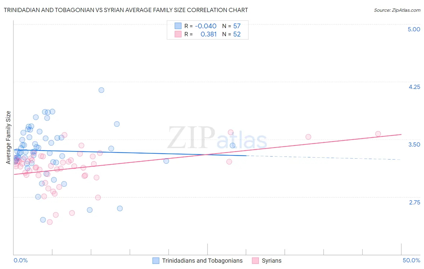 Trinidadian and Tobagonian vs Syrian Average Family Size