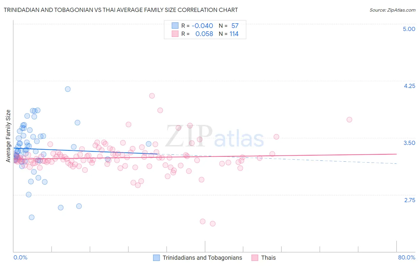Trinidadian and Tobagonian vs Thai Average Family Size