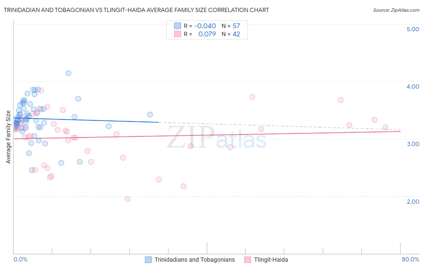 Trinidadian and Tobagonian vs Tlingit-Haida Average Family Size