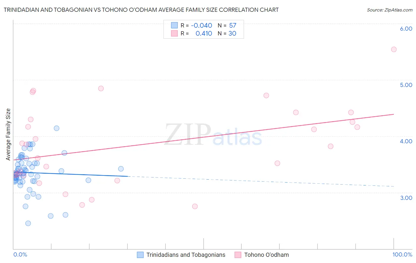 Trinidadian and Tobagonian vs Tohono O'odham Average Family Size