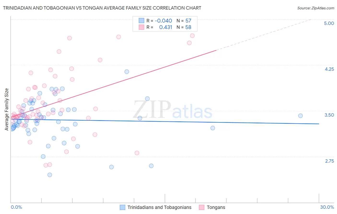 Trinidadian and Tobagonian vs Tongan Average Family Size