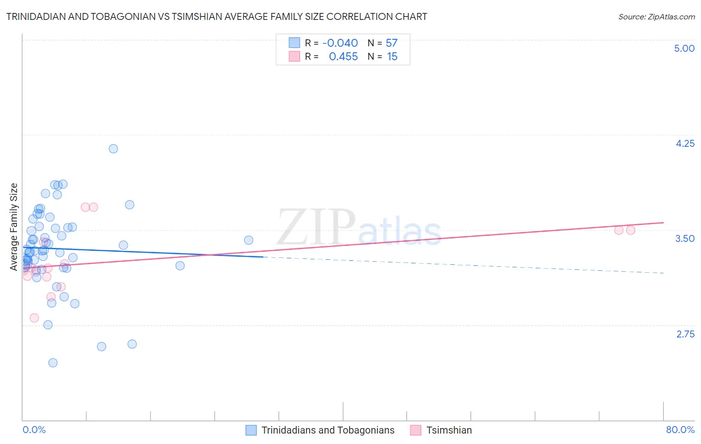 Trinidadian and Tobagonian vs Tsimshian Average Family Size