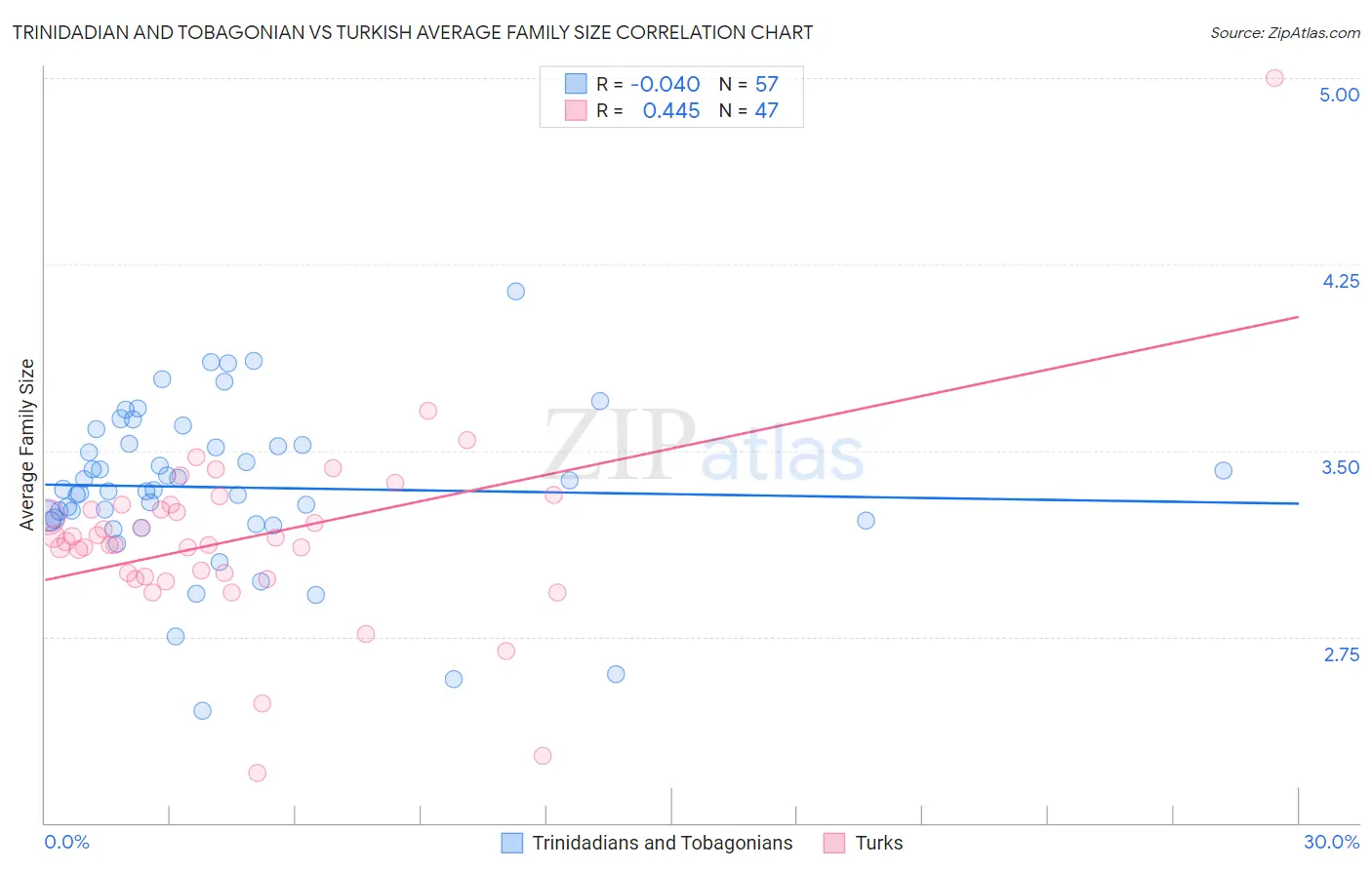 Trinidadian and Tobagonian vs Turkish Average Family Size