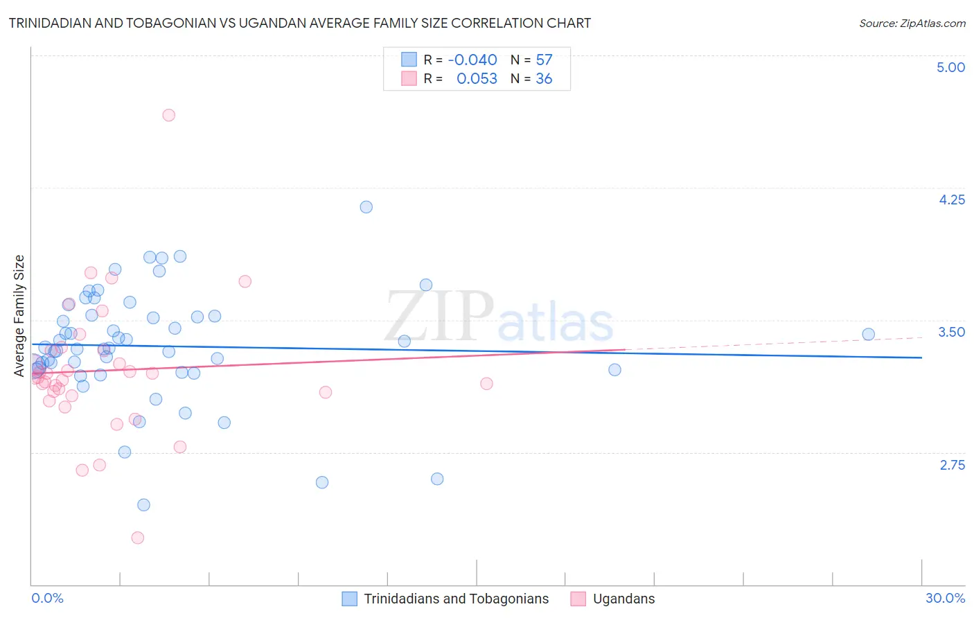 Trinidadian and Tobagonian vs Ugandan Average Family Size