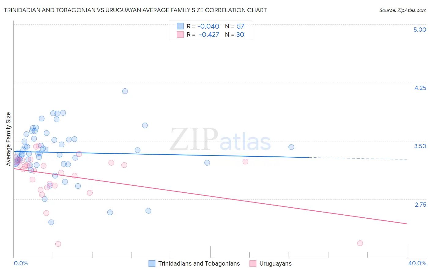 Trinidadian and Tobagonian vs Uruguayan Average Family Size