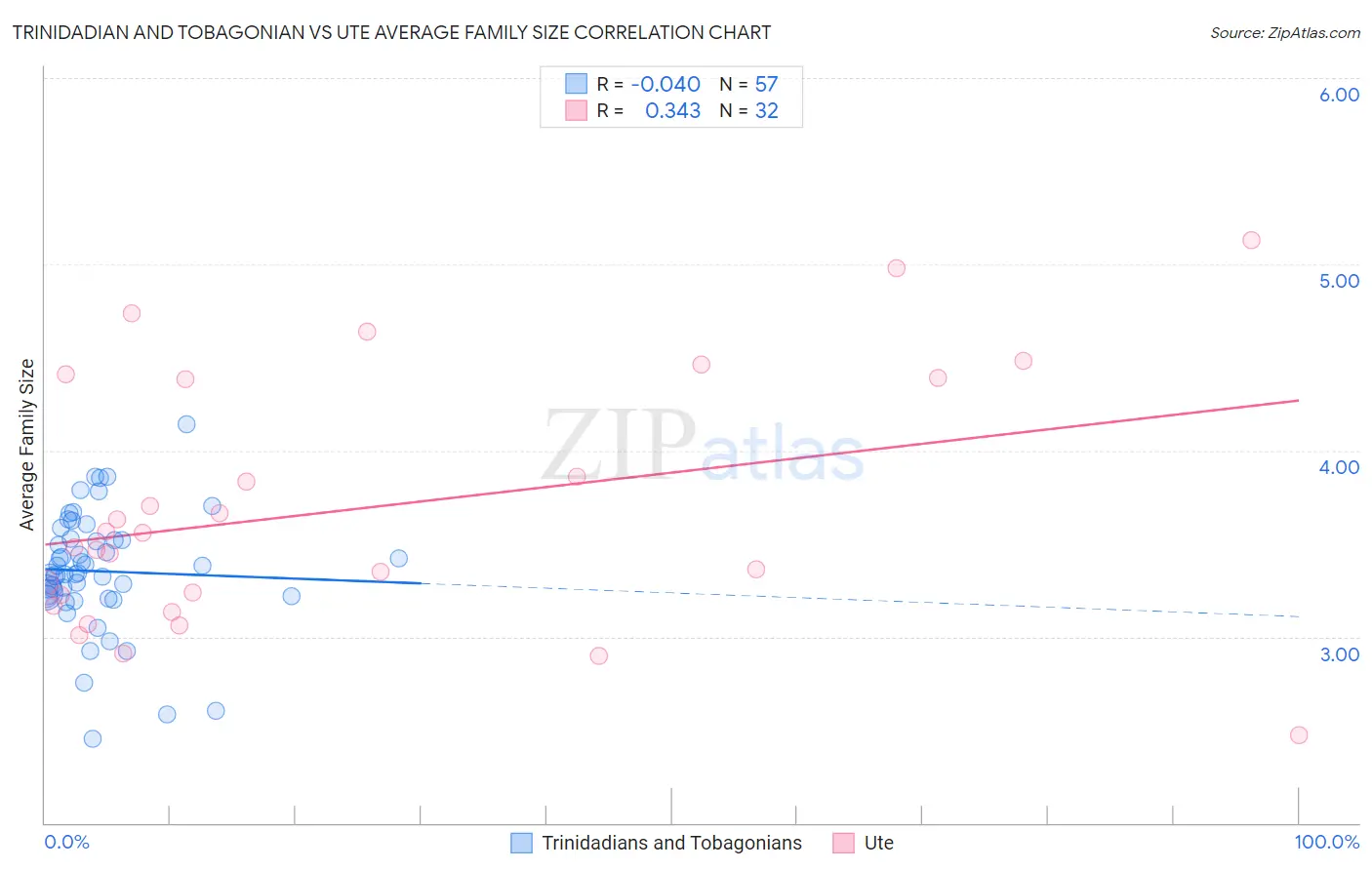Trinidadian and Tobagonian vs Ute Average Family Size