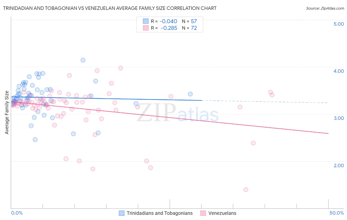 Trinidadian and Tobagonian vs Venezuelan Average Family Size