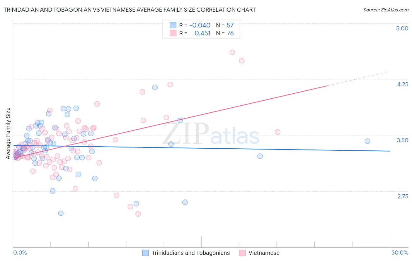 Trinidadian and Tobagonian vs Vietnamese Average Family Size