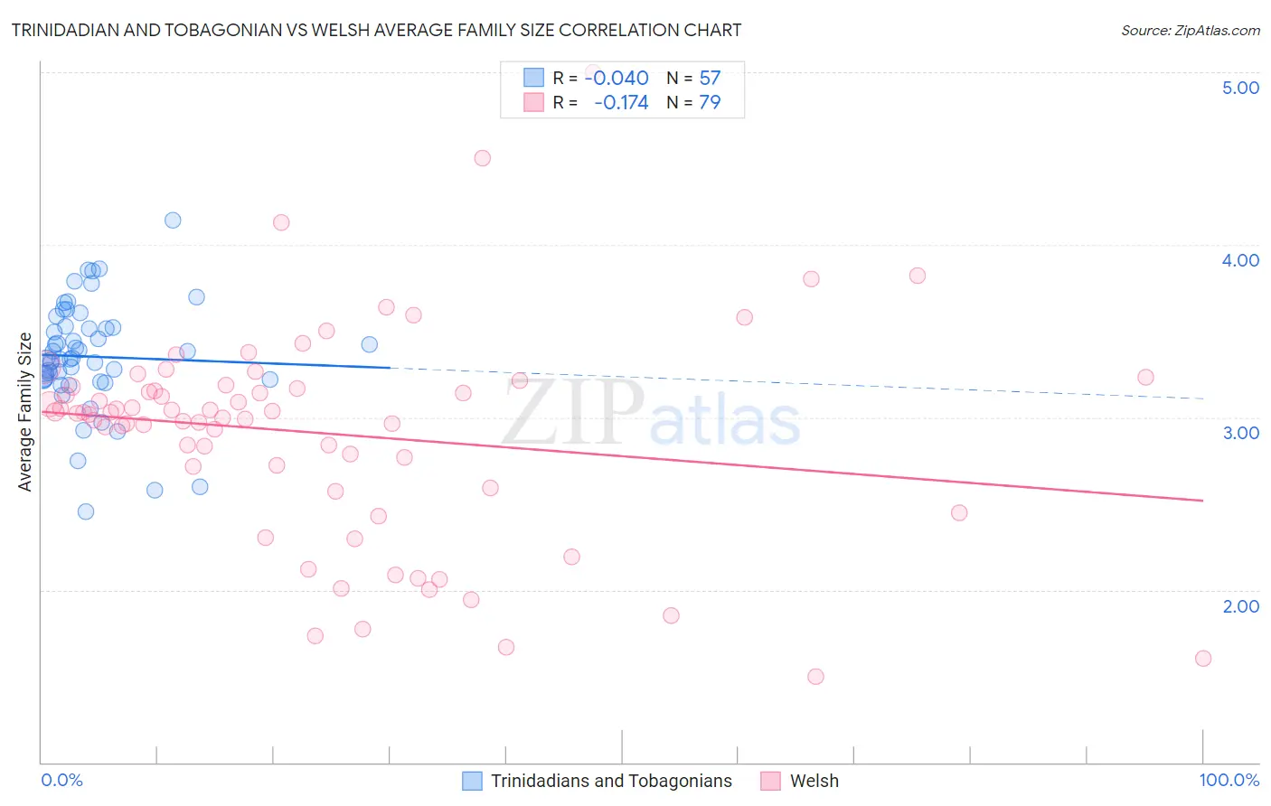 Trinidadian and Tobagonian vs Welsh Average Family Size
