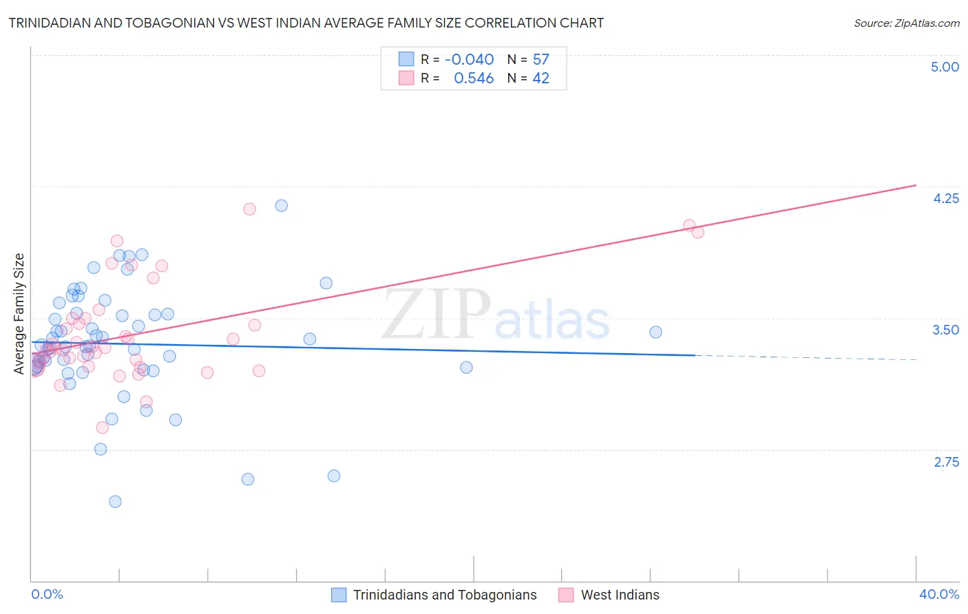 Trinidadian and Tobagonian vs West Indian Average Family Size