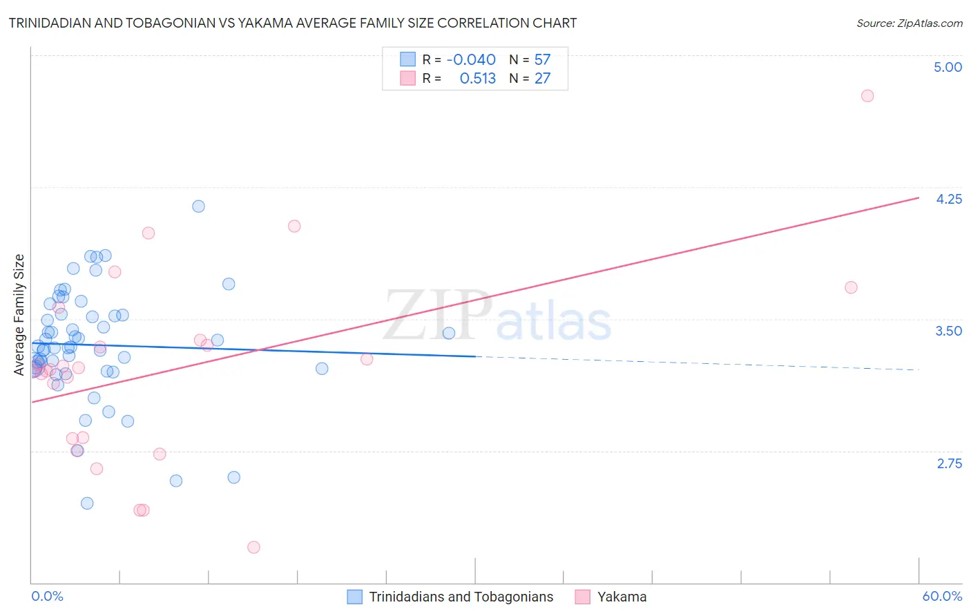 Trinidadian and Tobagonian vs Yakama Average Family Size